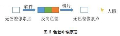 色差補償原理 色差補償原理