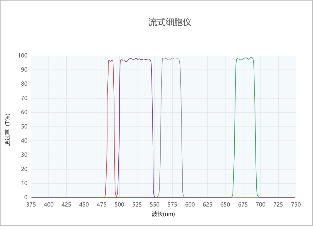 流式細胞儀曲線 流式細胞儀曲線