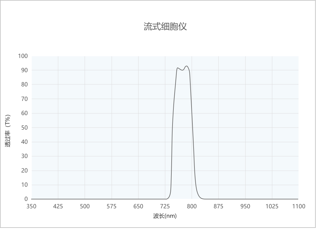 流式細胞儀光譜 流式細胞儀光譜