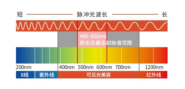 美容儀最佳波段初始范圍 美容儀最佳波段初始范圍