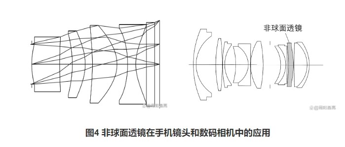 非球面透鏡在手機鏡頭和數(shù)碼相機中的應用 非球面透鏡在手機鏡頭和數(shù)碼相機中的應用