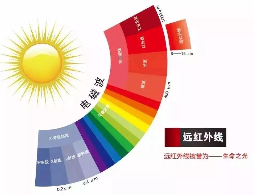 濾光片 遠(yuǎn)紅外線的作用