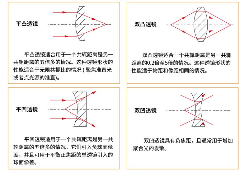 透鏡種類(lèi)分析
