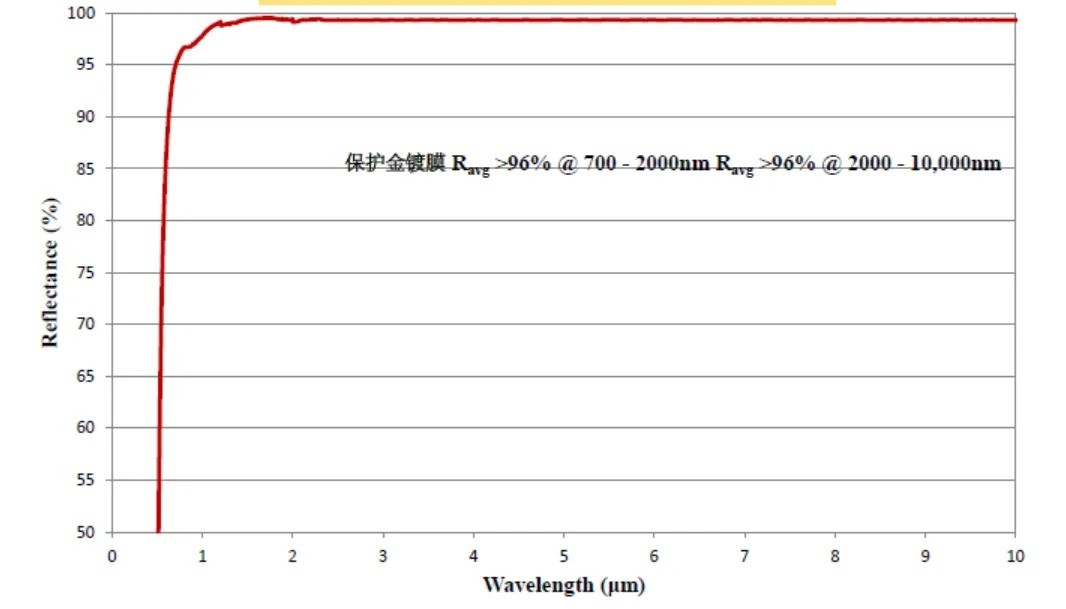 保護(hù)金鍍膜光路圖 保護(hù)金鍍膜光路圖