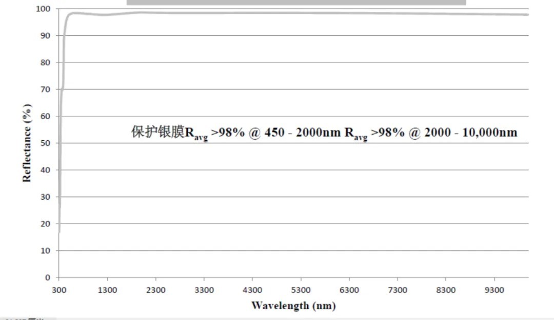 保護(hù)銀膜光路圖 保護(hù)銀膜光路圖