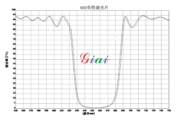 660nm負(fù)性濾光片光譜圖 660nm負(fù)性濾光片光譜圖