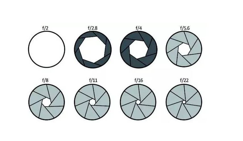 不同規格的光圈 不同規格的光圈