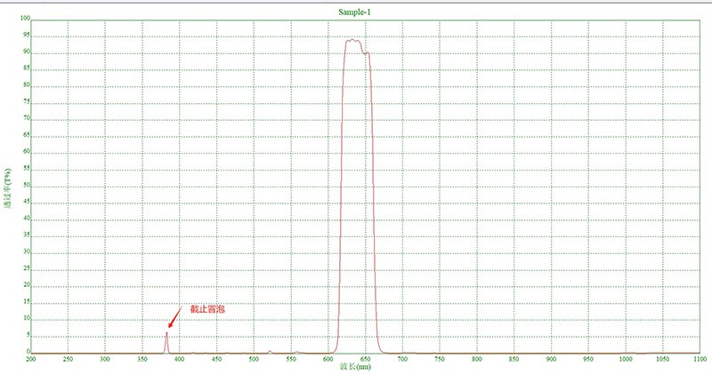 什么是濾光片截止冒泡? 什么是濾光片截止冒泡?
