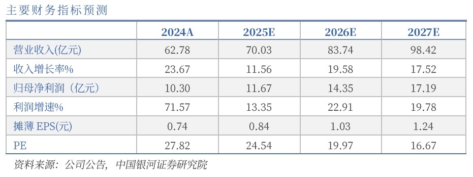 水晶光電主要財務指標預測