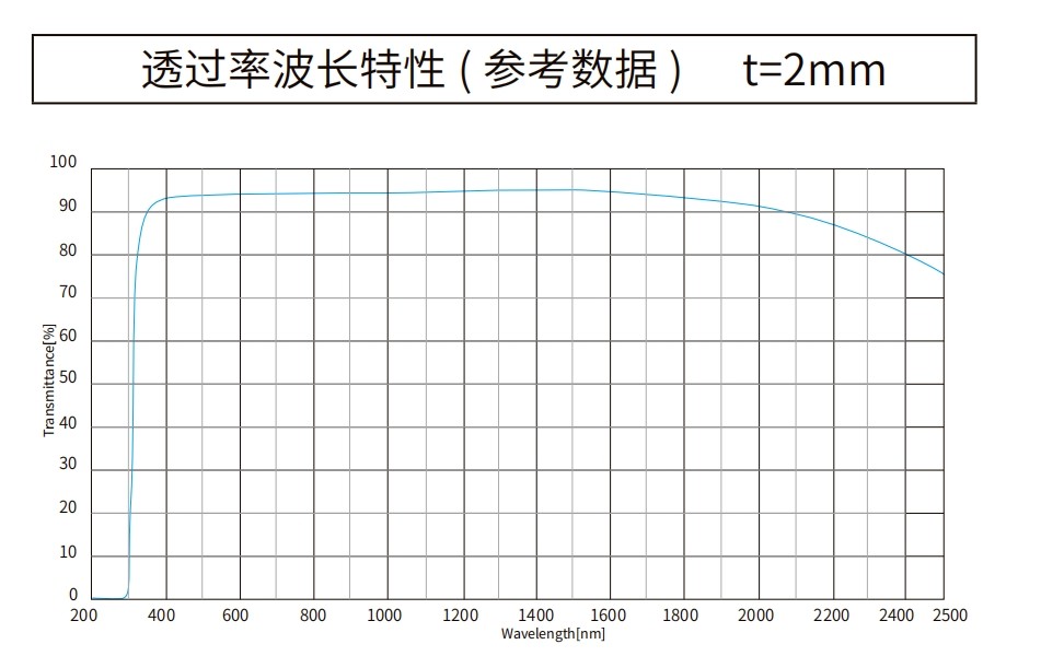 K9(BK7) 玻璃曲線圖 K9(BK7) 玻璃曲線圖