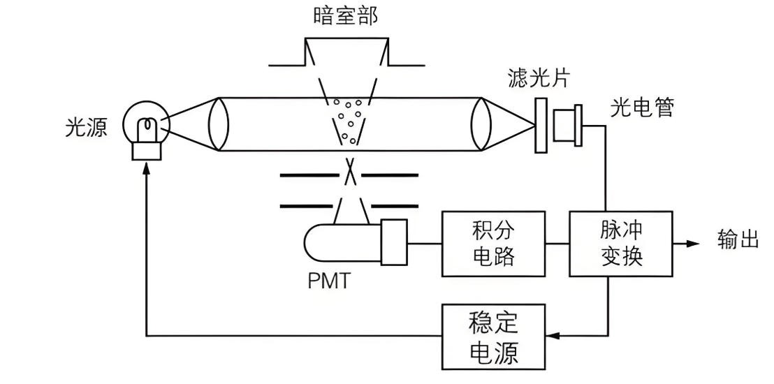 塵埃粒子計數(shù)器結(jié)構(gòu)