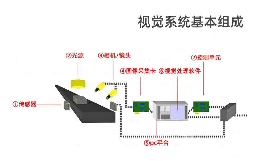 機器視覺系統結構 機器視覺系統結構