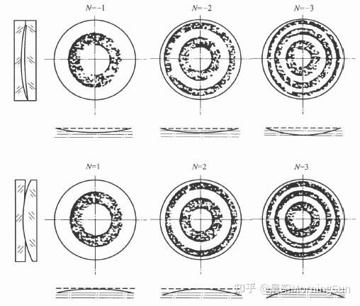 什么是光圈數(N) 什么是光圈數(N)