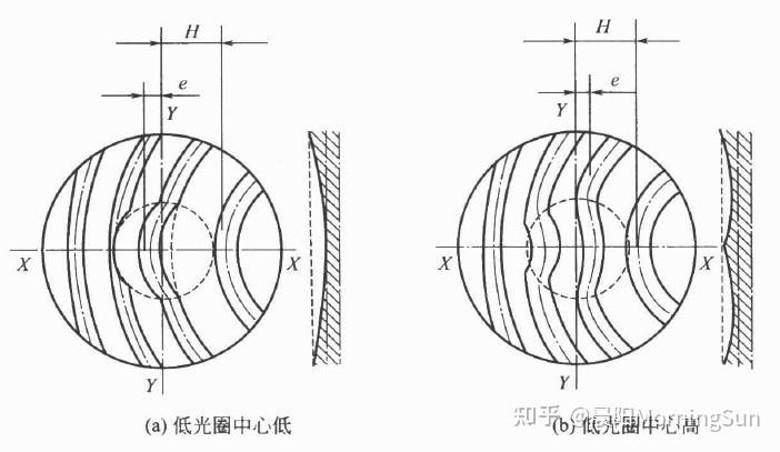 光學加工視角:如何控制光圈數N 光學加工視角:如何控制光圈數N