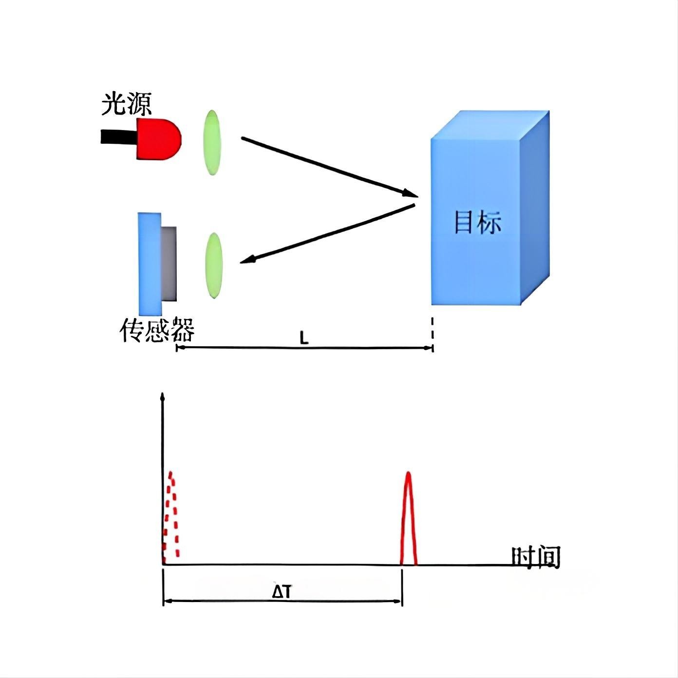 濾光片 脈沖飛行時間法