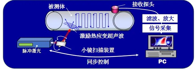 激光超聲波可視化檢測原理