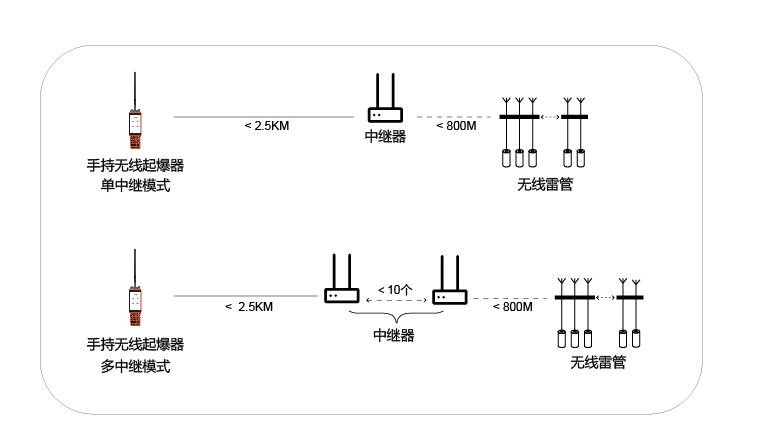 手持無線起爆器應用