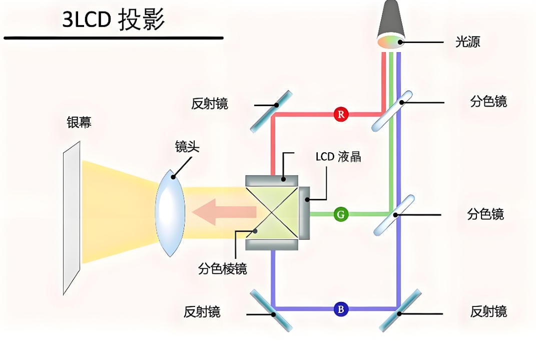 濾光片 3LCD激光投影機工作流程