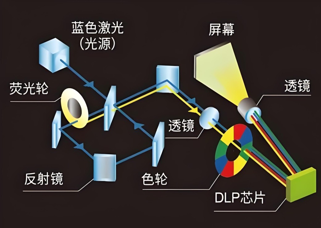 濾光片 DLP激光投影機工作流程
