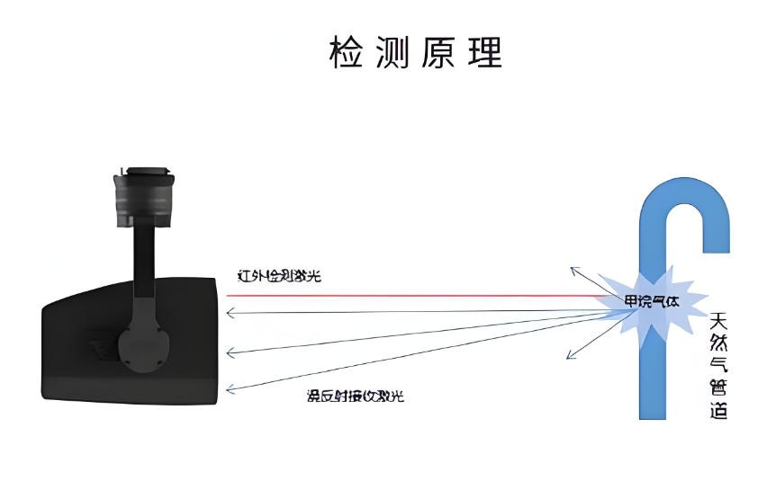 濾光片 紅外激光甲烷遙測儀檢測原理