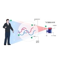 什么是TOF？它與TOF濾光片有何聯系？